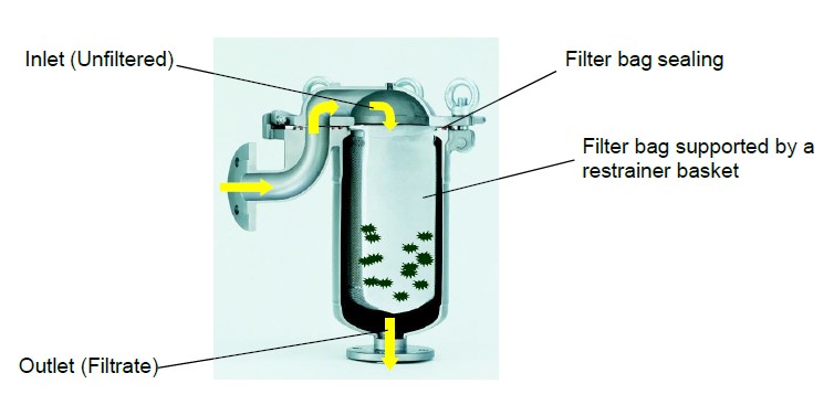 Filtration principle of multi bag filter