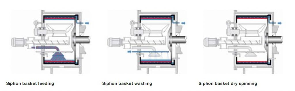 Siphon basket of peeler centrifuge
